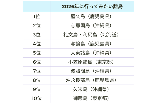 行ってみたい離島ランキング2026
